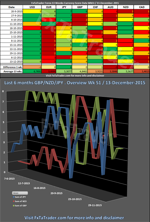 Weekly_Wk51_20151213_FxTaTrader_13wks_CurrencyScore_Data