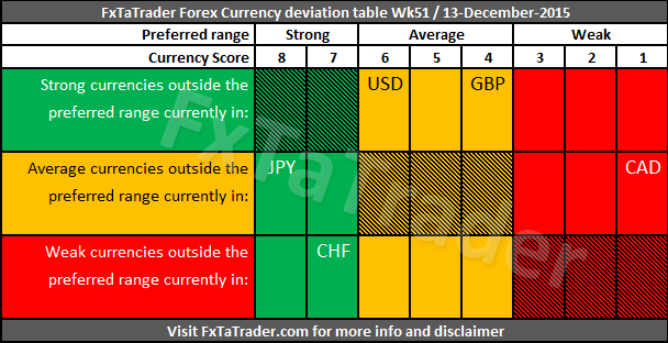 Weekly_Wk51_20151213_FxTaTrader_CurrencyDeviation