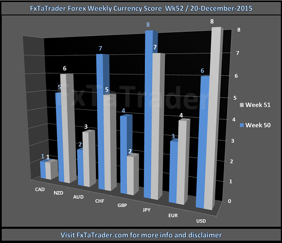 Weekly_Wk52_20151220_FxTaTrader.com_Forex_CurrencyScore