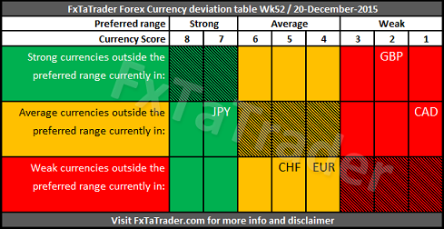 Weekly_Wk52_20151220_FxTaTrader_CurrencyDeviation