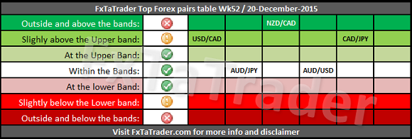 Weekly_Wk52_20151220_FxTaTrader_Top_Forex_pairs