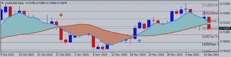 AUD/USD Технический анализ 2015, 13.12 - 20.12: коррекция на медвежий разворот