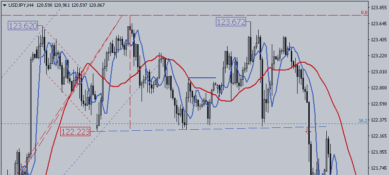 USD / JPY. Bears Are Serious