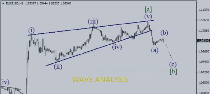 EURUSD  Wave Analysis