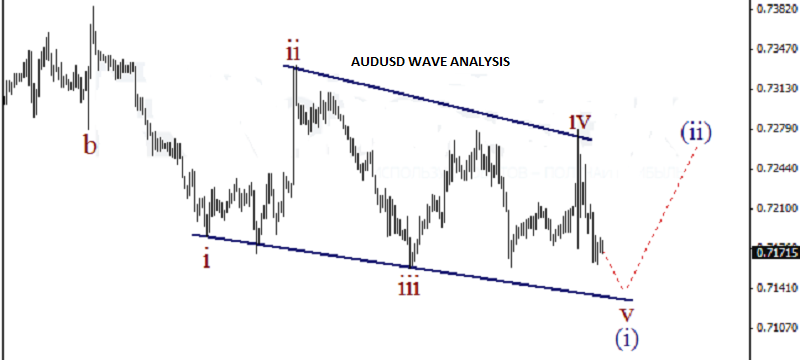 AUDUSD 1HOUR Wave Analysis