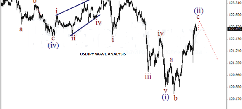 USDJPY 1HOUR wave analysis