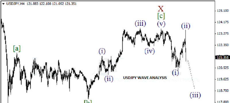 USDJPY 4HOUR Wave Analysis