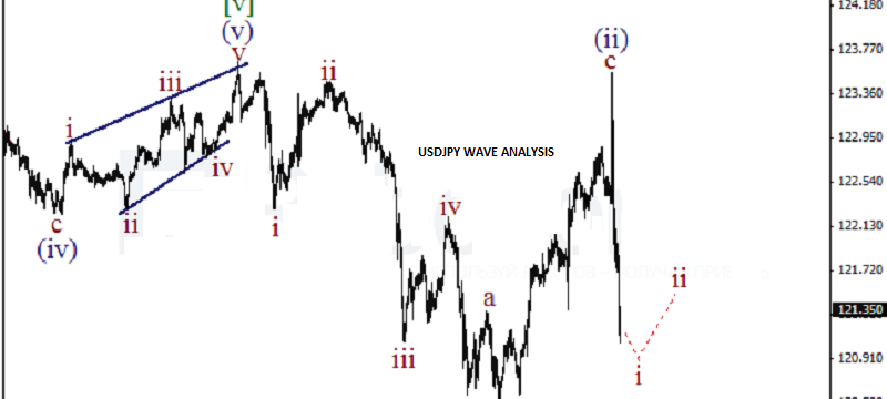 USDJPY 1HOUR Wave Analysis