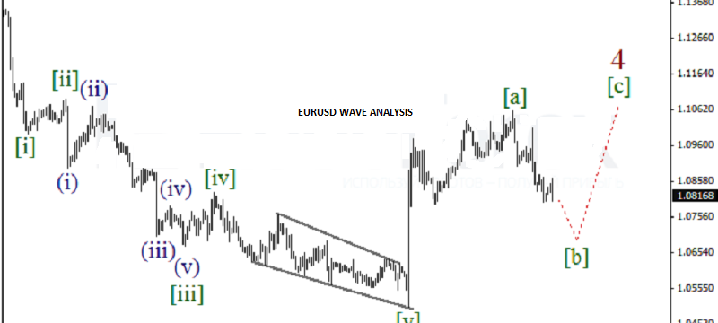 EURUSD Wave Analysis