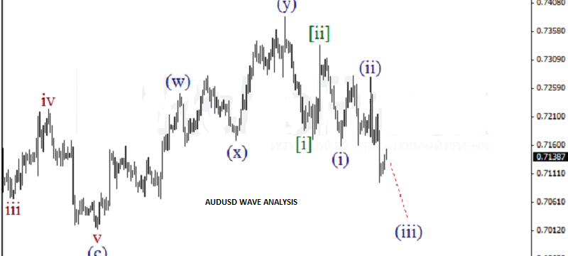 AUDUSD Wave Analysis