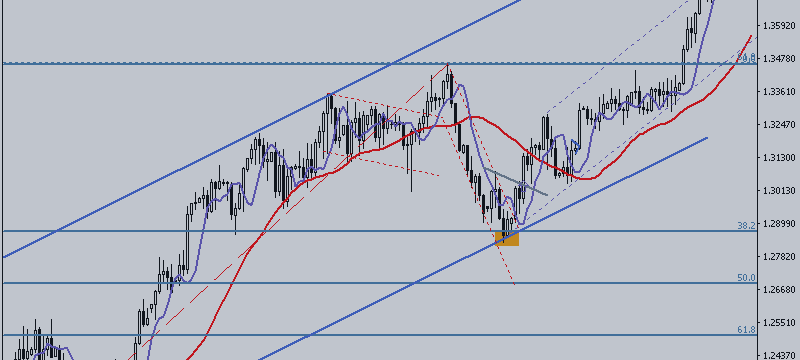 USD / CAD. Target of Growth Was Achieved