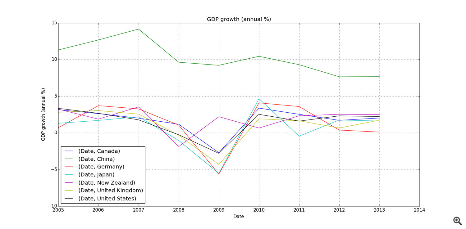 GDP 比较