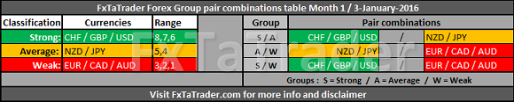 Monthly_M1_20160103_FxTaTrader_Group_pair_combinations