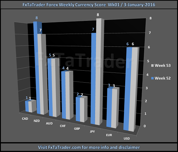 Weekly_Wk1_20160103_FxTaTrader.com_Forex_CurrencyScore