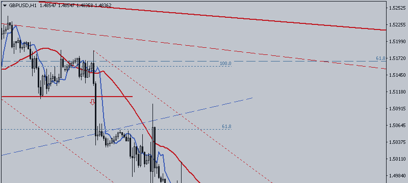 GBP / USD. Trend Continues but with Slight Hitch
