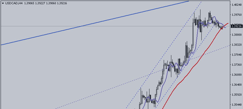 USD / CAD. Trend Is Slowing