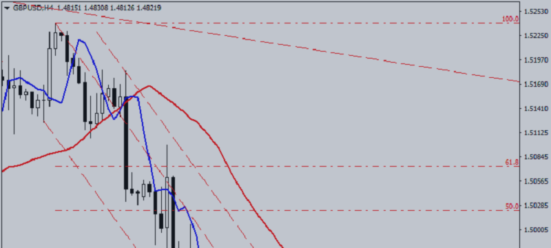 GBP / USD. Reversal Is Canceled