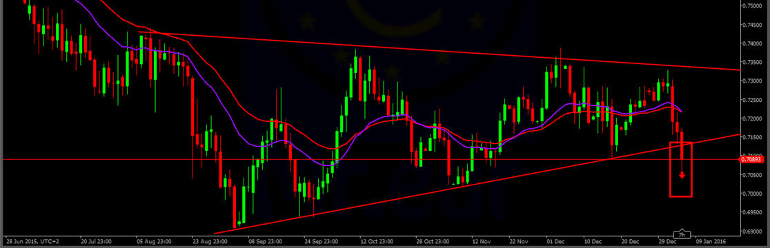 AUDUSD  POSSIBLE WEDGE PATTERN done