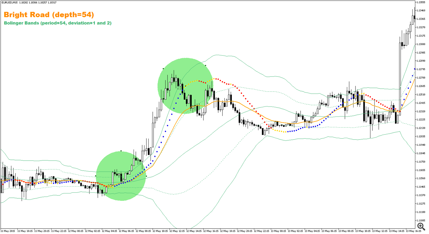 BrightRoad and BolingerBands