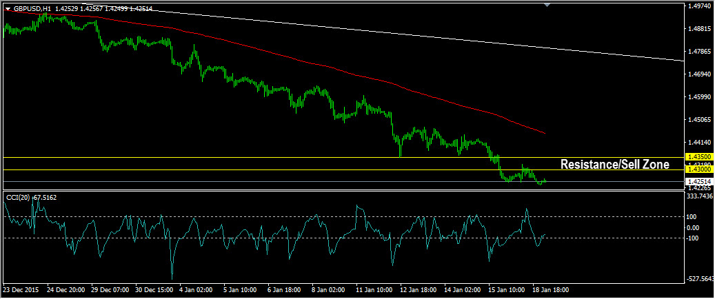 gbpusd-forcast-19-01-2016