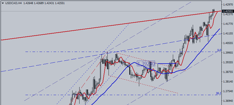 USD / CAD Is Testing Resistance Line of Long-Term Trend