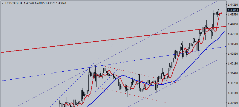 USD / CAD. Will Technical Factors Be Obstacle for Bulls?