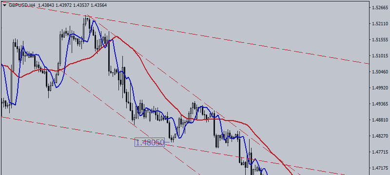 GBP / USD. First Target of Reducing Is on Horizon