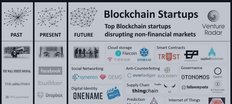 Two technologies that are revolutionizing the financial system