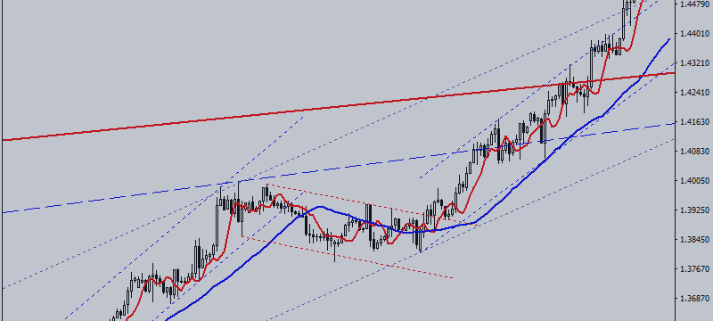 USD / CAD. Sell the Rumor, Buy the Fact...