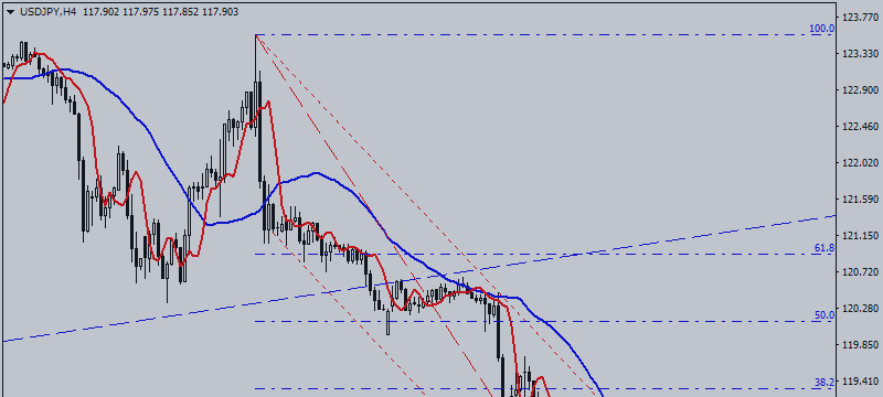 USD / JPY. Downtrend Stopped ...