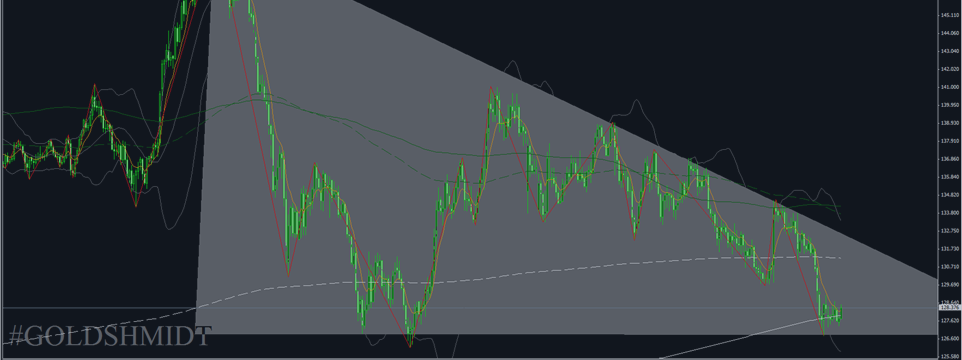 EUR JPY - DAILY