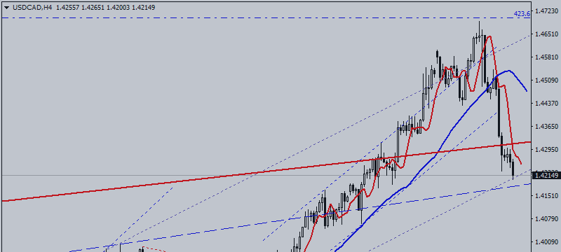 USD / CAD. Is It Time to Gather Stones?