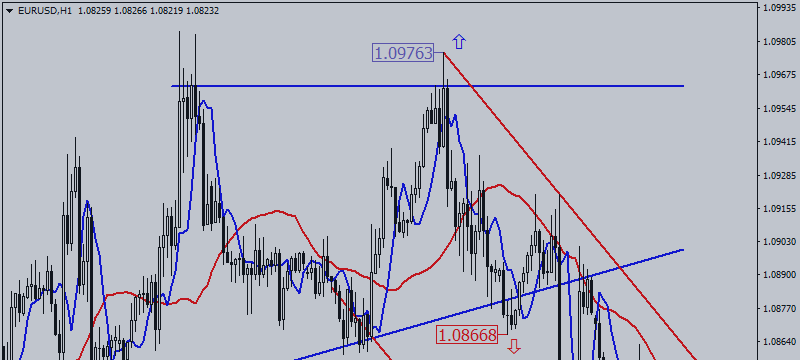 EUR / USD. Bears Still Hold Key