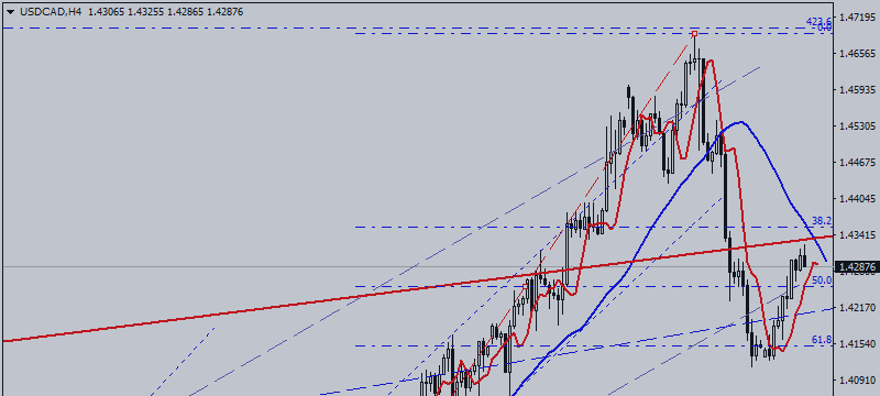 USD / CAD. Situation Is Complicated