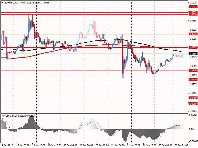 EUR/USD