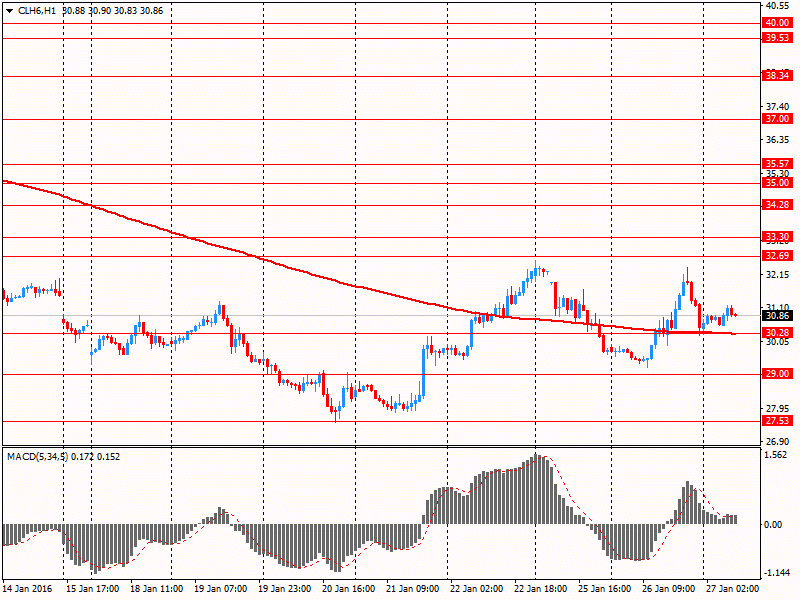 WTI