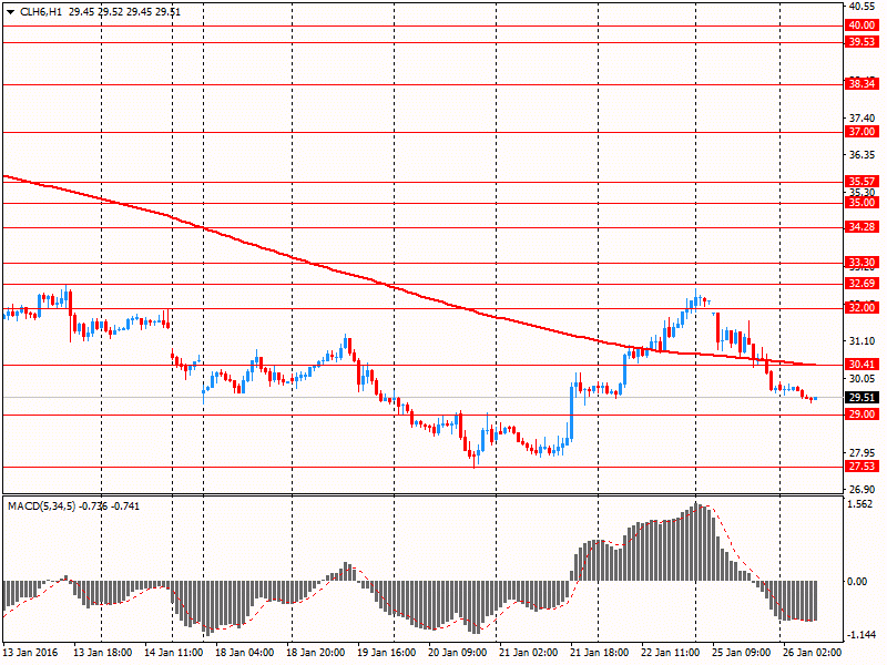 WTI