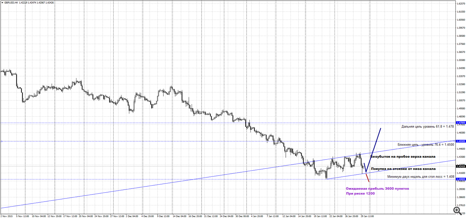 GBPUSD H1