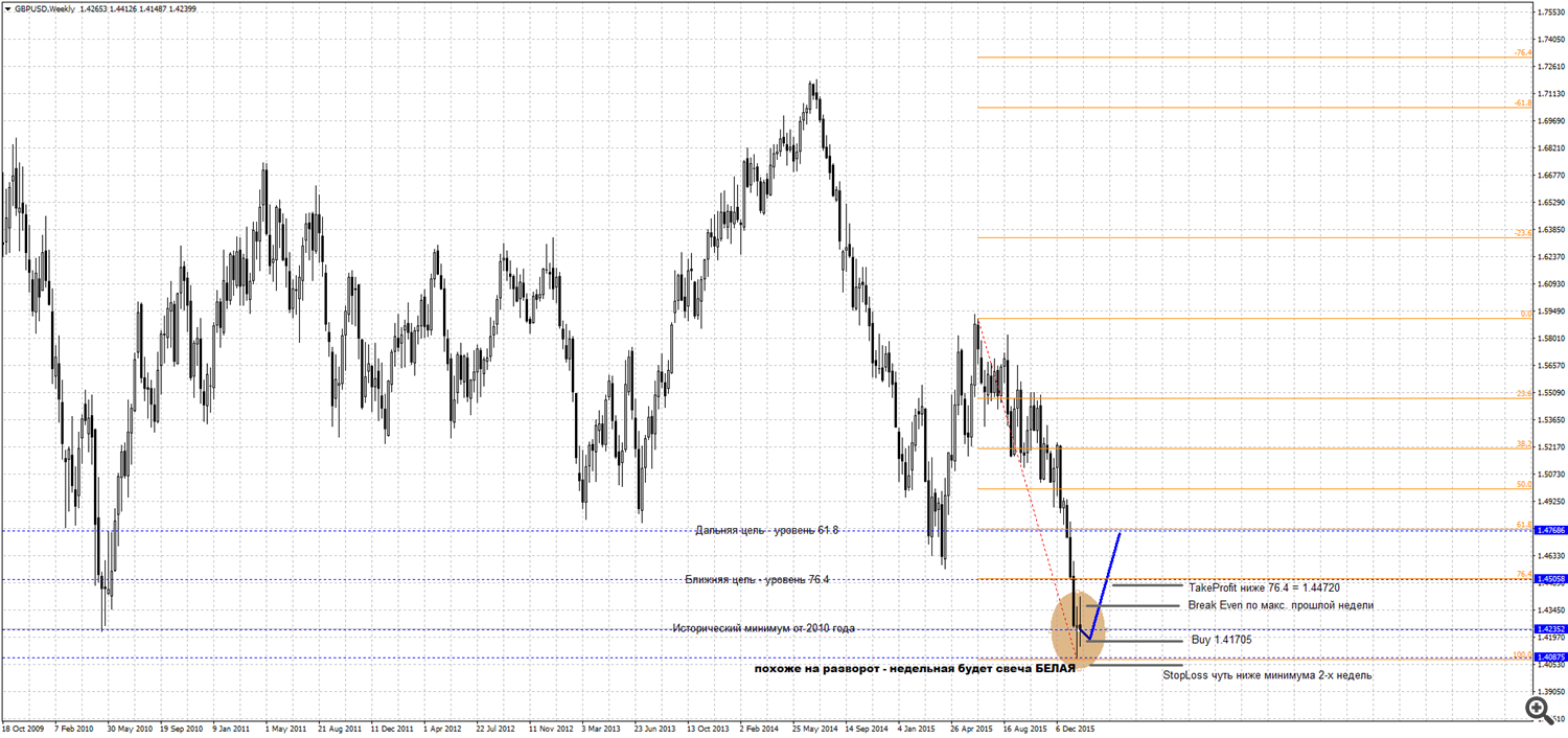 GBPUSD W1