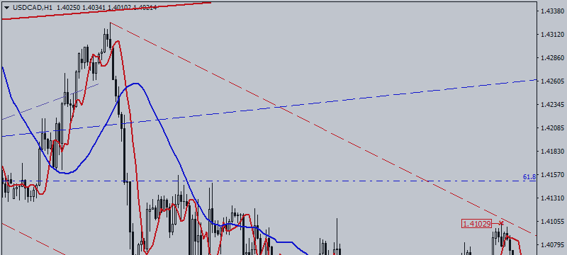 USD / CAD Is Still Trading in Downward Channel