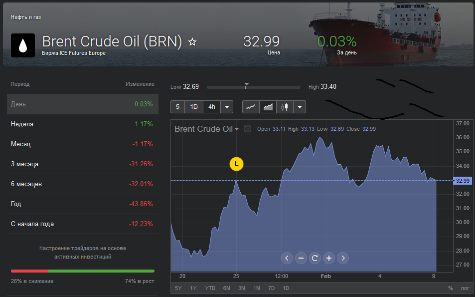Brent Crude Oil (BRN)