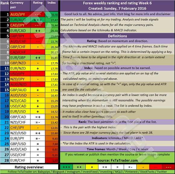 Weekly_Wk6_20160207_FxTaTrader.com_Forex_Ranking_Rating