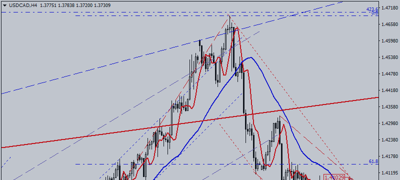 USD / CAD. Decline Is Gathering Pace