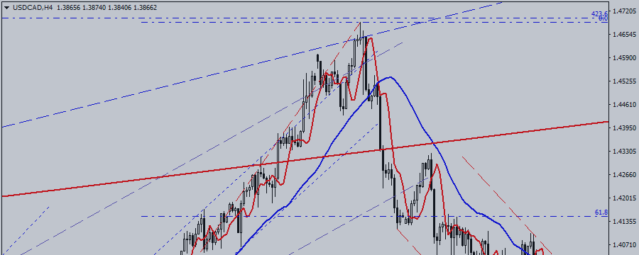 USD / CAD. At Junction of Two Trends ...