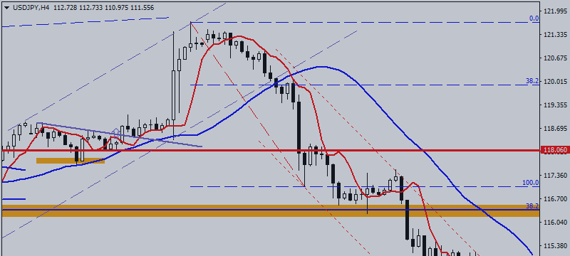 USD / JPY. Decline Accelerated