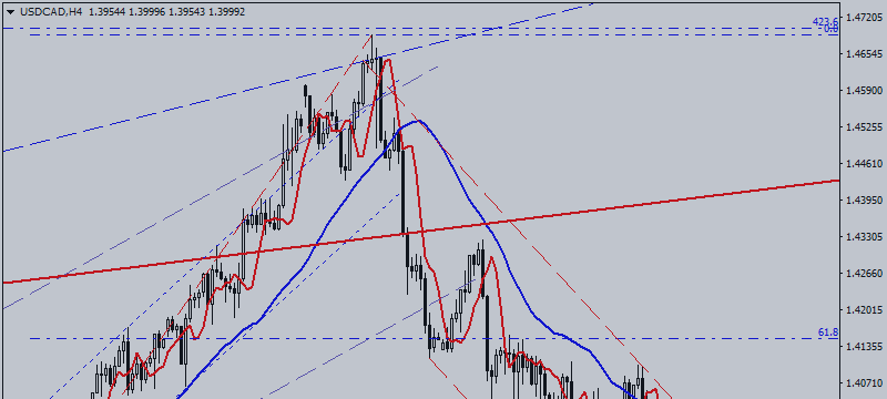USD / CAD. There Are Signs of Medium-Term Trend Resumption