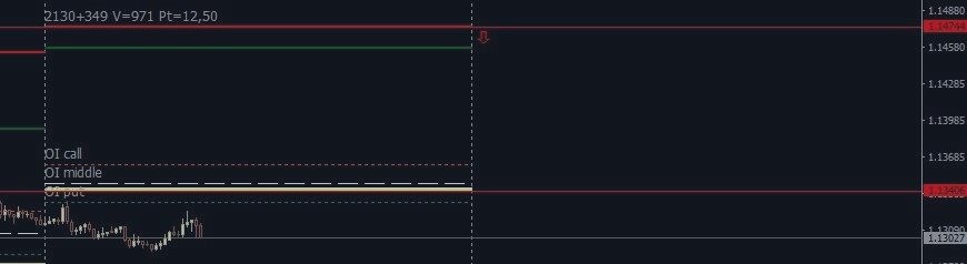 Опционный анализ уровни и прогнозы, EUR/USD