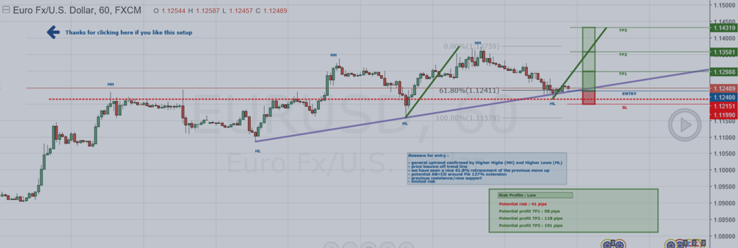 EURUSD - simple trend continuation (long)