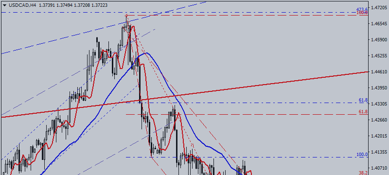 USD / CAD. Bears Stand Chance