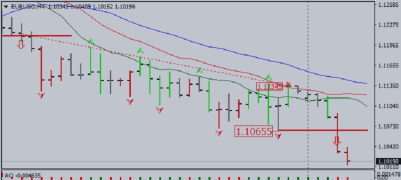 Market Outlook According to Bill Williams System: EUR/USD